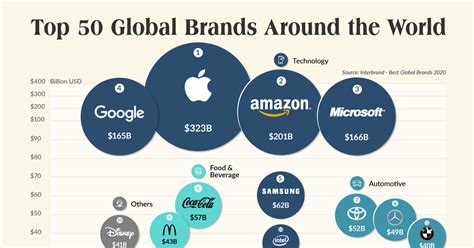 visualizing  top   valuable global brands