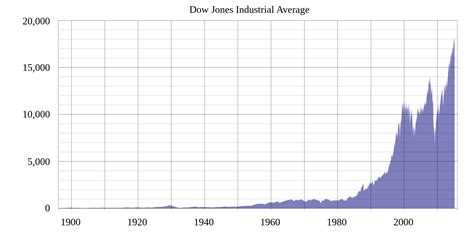 dow jones industrial average