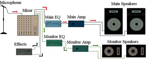 understanding   basic pa system works