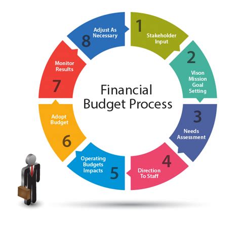 financial budget process churchinfluencecom