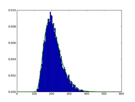 python plotting a histogram with a function line on top itecnote