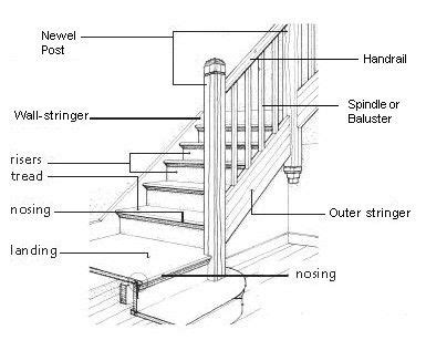 diagram parts   staircase house pinterest staircases traditional staircase