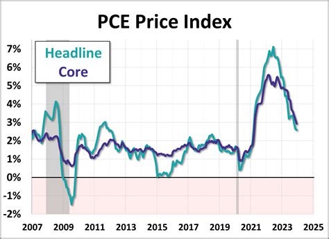change  july pce price index dshort advisor perspectives