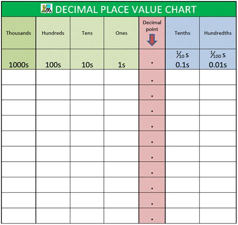 decimal place  chart