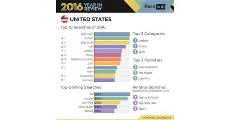 the most popular search in the us is step mom top porn trends 2016 popsugar australia