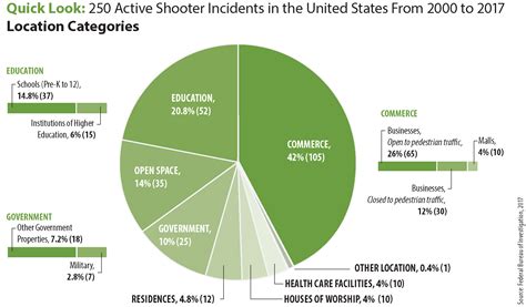 Shooting Stats Eagl Gunshot Detection And Lockdown System