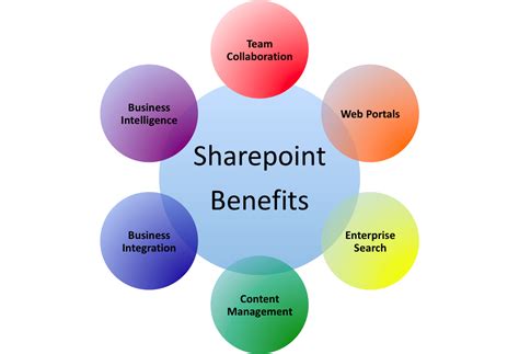 possibilities  sharepoint development brings  business