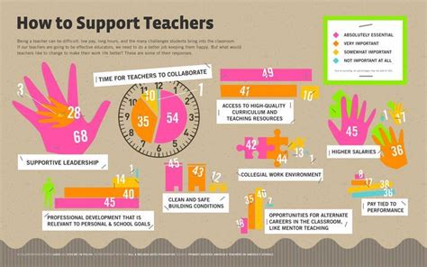 educational infographic    give  teachers
