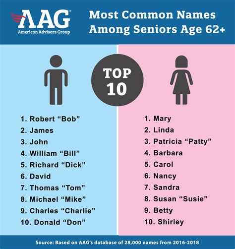 top ten  popular senior names revealed  good life
