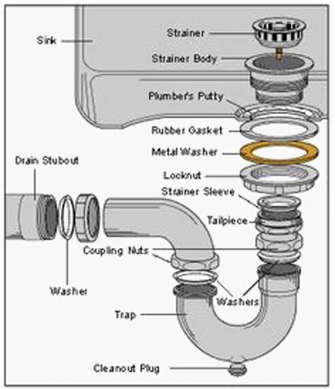 kitchen sink drain schematic diy plumbing repair diy plumbing home repairs
