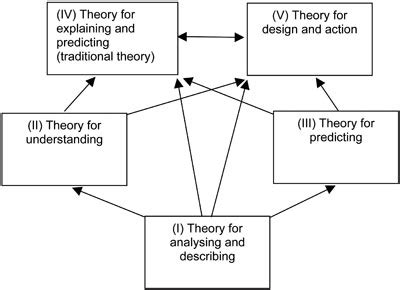 typology  theory  information systems