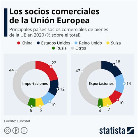 grafico   paises comercia mas la union europea statista