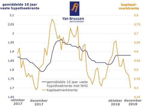 hypotheekrente historie  jaar wat  de hoogste hypotheekrente ooit  nederland