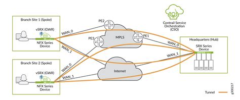 contrail sd wan deployment architectures cso juniper networks