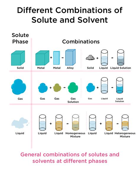 solute  solvent combinations overview examples expii