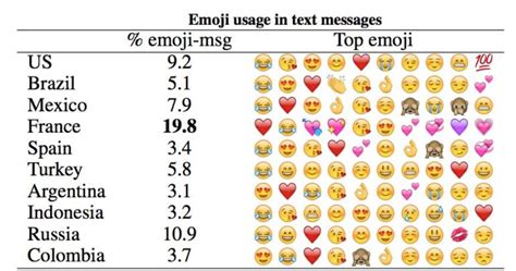 people around the world use these emojis the most futurity