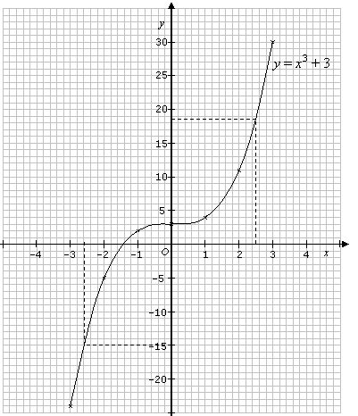 graphs  cubic functions solutions examples