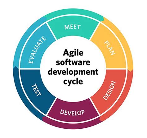 agile development methodology principles