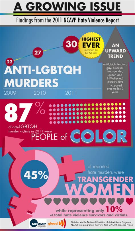 violence against transgender people and people of color is