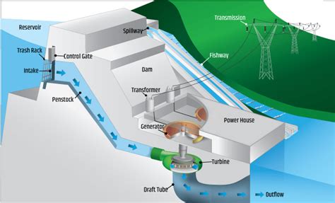 types  hydropower plants department  energy