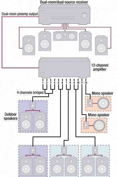 diagram  figure home theater setup multi room audio system  home audio