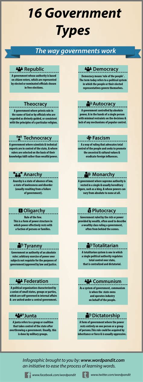 16 types of governments visual ly