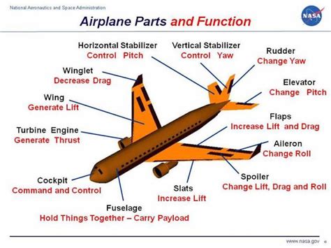 learn  parts   airplane