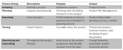 project management idea   process groups