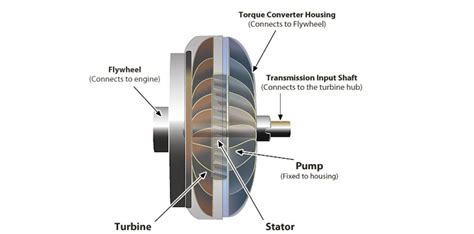 torque converter parts diagram eco press