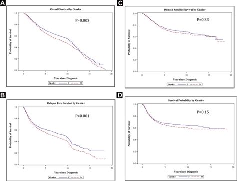 Sex Disparities In Outcomes Of Early Stage Colorectal Cancer A