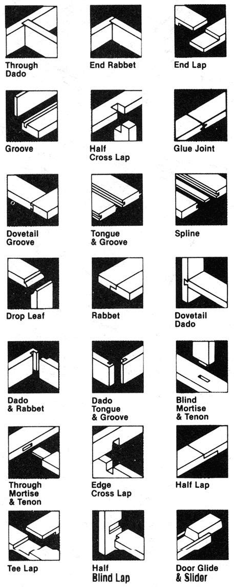 types  wood joints woodworkingtips woodworking joints