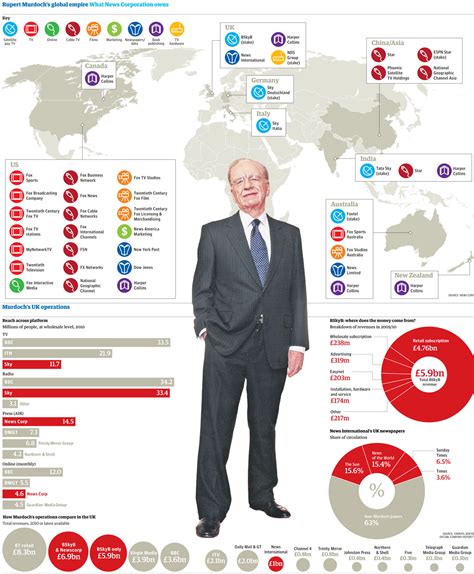 rupert murdoch   bskyb takeover  powerful