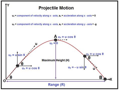 projectile motion definition formula projectile types examples
