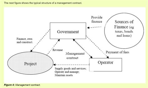 public private partnership models contracting build operate transfer