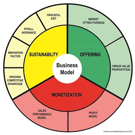 business model model business