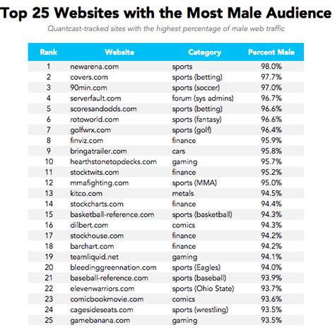 Ranking De Las Websites Más Populares En Estados Unidos Según Su