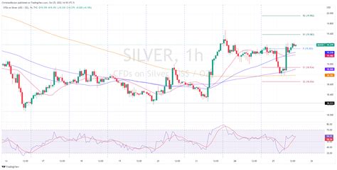 Silver Price Analysis Xag Usd Clears Solid Resistance Eyeing The 100