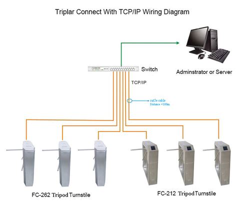 wiring diagram  tripod turnstile  tcpip communication