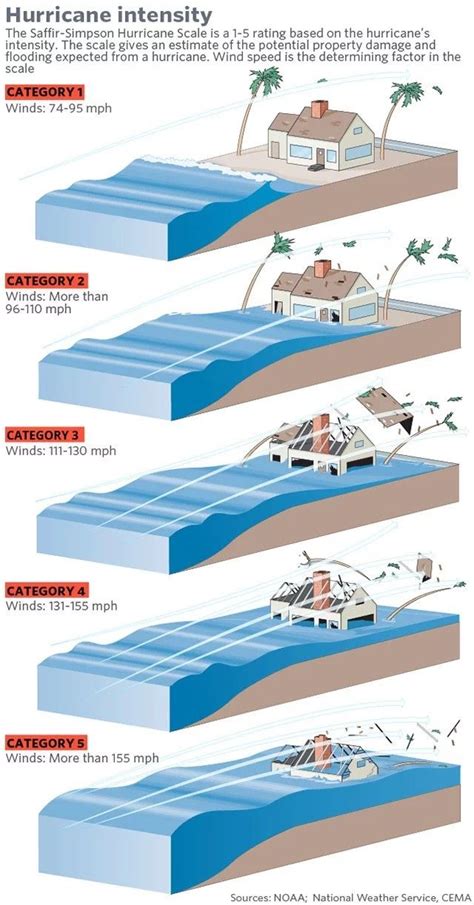 hurricane category infograph pictured   levels  destruction hurricane