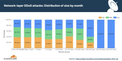 Ddos Attack Trends For 2021 Q2 Noise