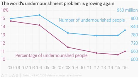 Un Report In 2016 The Percentage Of Undernourished People