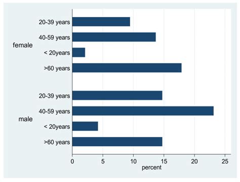 Age Distribution Of Dialysis Patients By Gender Download Scientific
