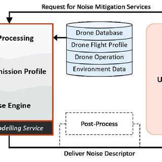 easa classification  drone models  noise levels     scientific diagram