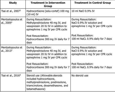 No Beat And Roids To Treat Corticosteroids In Cardiac Arrest Outcomes