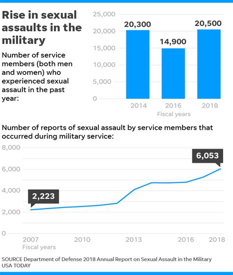 sexual assaults in military climbs 38 alcohol often involved