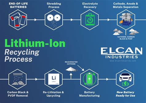 lithium ion battery recycling process elcan industries