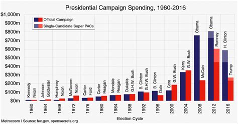 How 2016 Compares To 56 Years Of Presidential Campaign Spending Huffpost