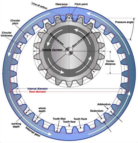 types  gears gear parameters tooth profiles fractory