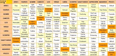 astrological signs compatibility chart reverasite