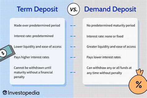 difference  term deposit  demand deposit